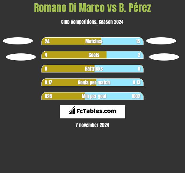 Romano Di Marco vs B. Pérez h2h player stats