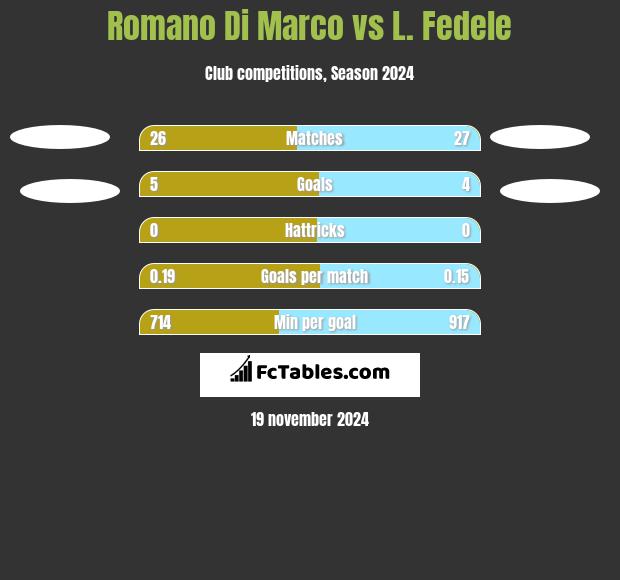 Romano Di Marco vs L. Fedele h2h player stats