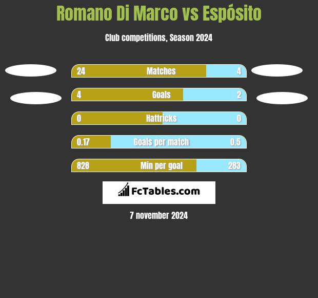 Romano Di Marco vs Espósito h2h player stats