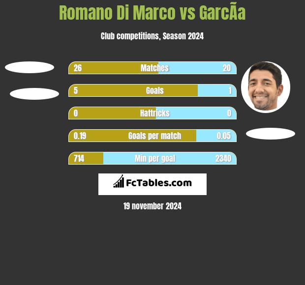 Romano Di Marco vs GarcÃ­a h2h player stats