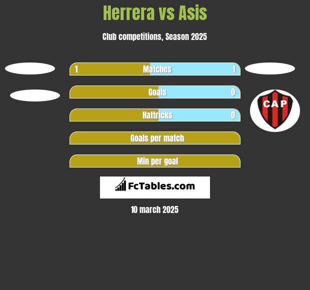 Herrera vs Asis h2h player stats