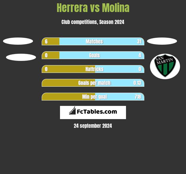 Herrera vs Molina h2h player stats