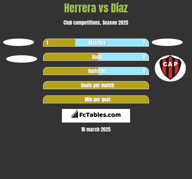 Herrera vs Díaz h2h player stats