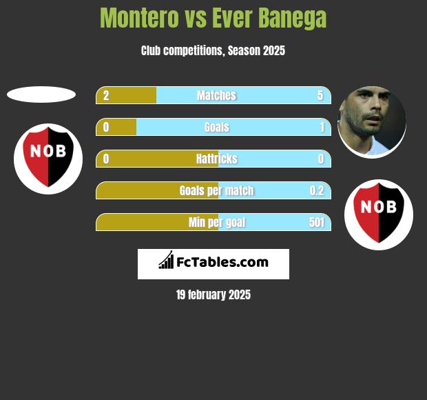 Montero vs Ever Banega h2h player stats