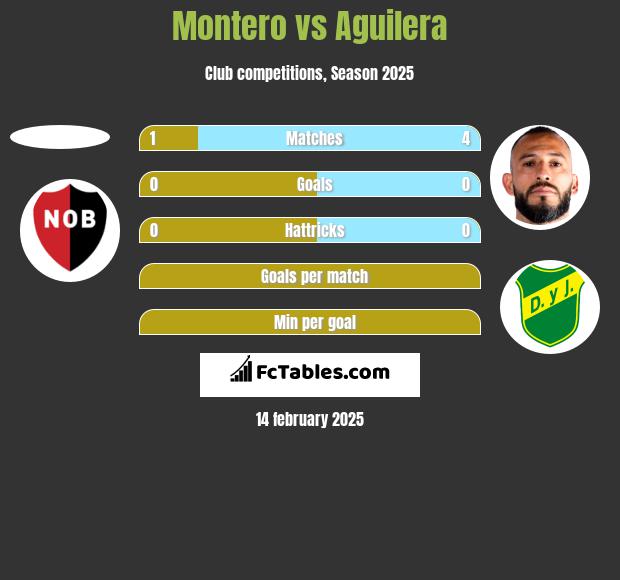 Montero vs Aguilera h2h player stats