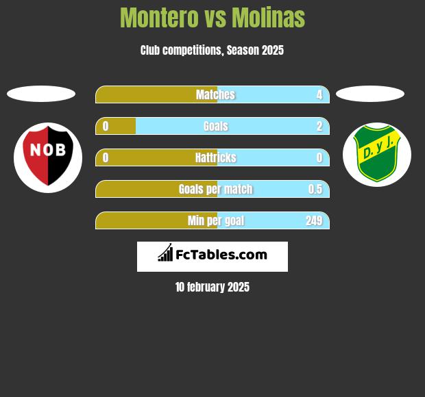 Montero vs Molinas h2h player stats