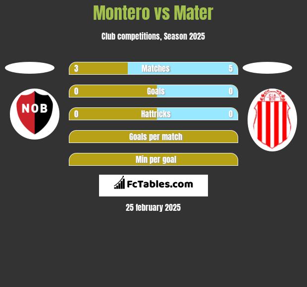 Montero vs Mater h2h player stats