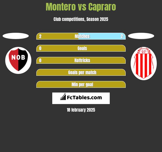 Montero vs Capraro h2h player stats