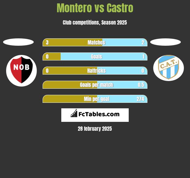 Montero vs Castro h2h player stats