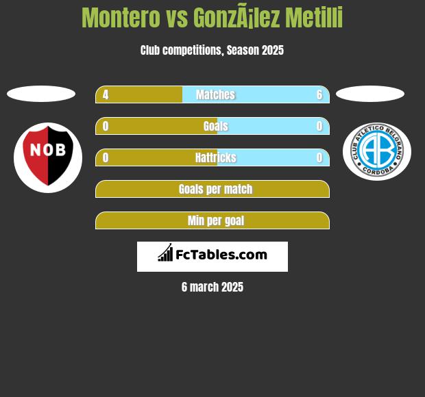 Montero vs GonzÃ¡lez Metilli h2h player stats