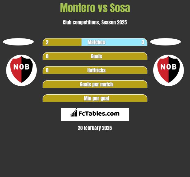 Montero vs Sosa h2h player stats