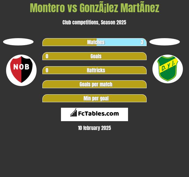 Montero vs GonzÃ¡lez MartÃ­nez h2h player stats