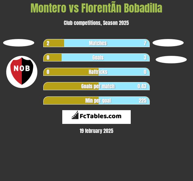 Montero vs FlorentÃ­n Bobadilla h2h player stats