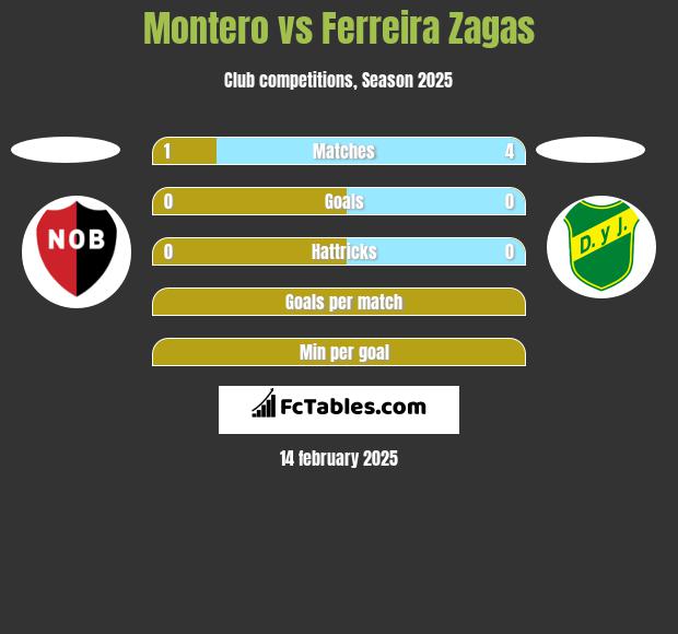 Montero vs Ferreira Zagas h2h player stats