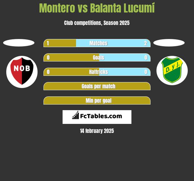 Montero vs Balanta Lucumí h2h player stats