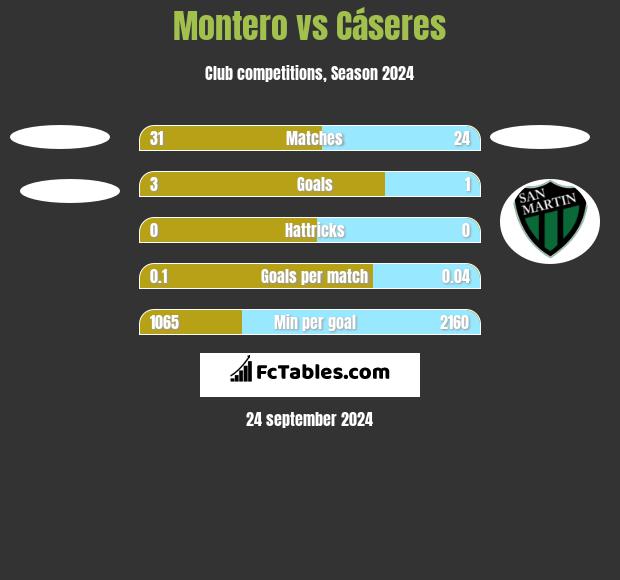 Montero vs Cáseres h2h player stats