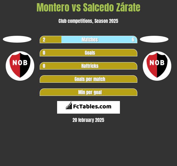 Montero vs Salcedo Zárate h2h player stats