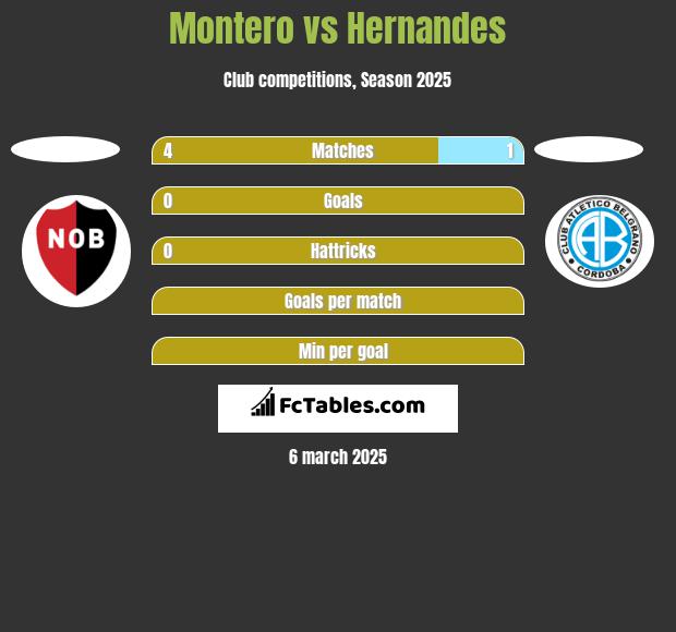 Montero vs Hernandes h2h player stats