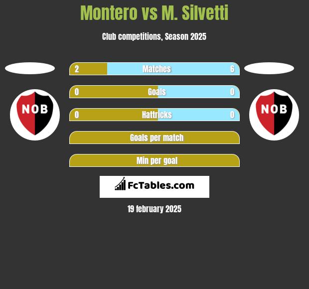 Montero vs M. Silvetti h2h player stats