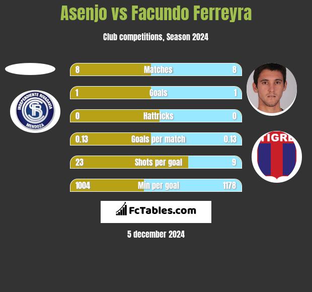 Asenjo vs Facundo Ferreyra h2h player stats