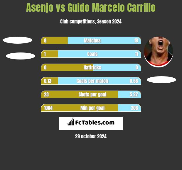 Asenjo vs Guido Marcelo Carrillo h2h player stats