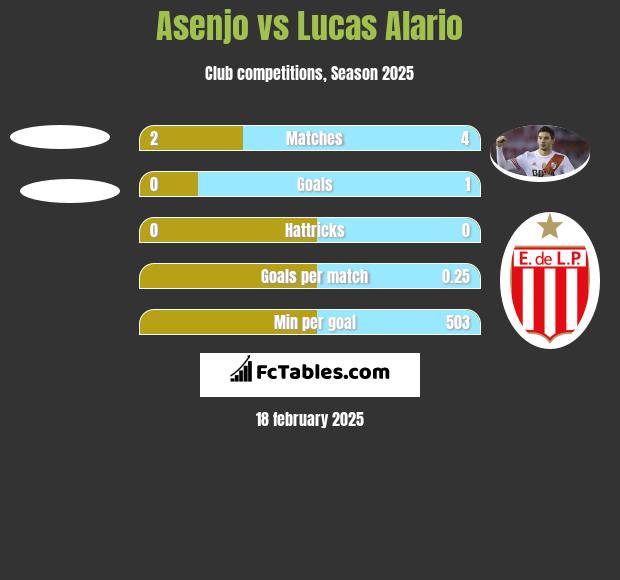 Asenjo vs Lucas Alario h2h player stats