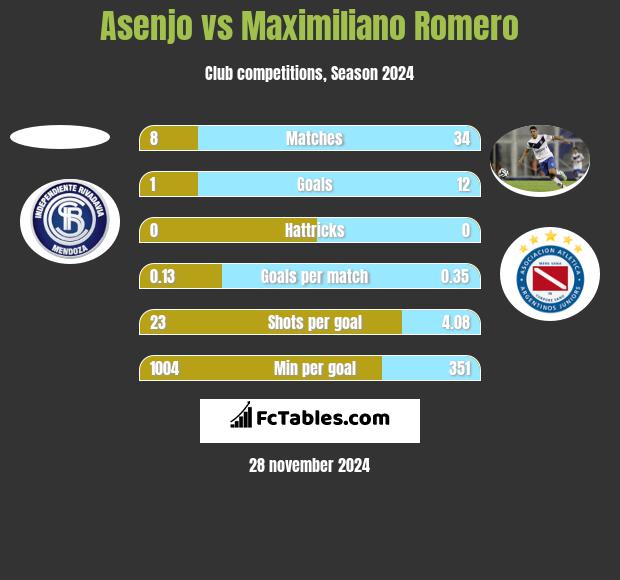 Asenjo vs Maximiliano Romero h2h player stats