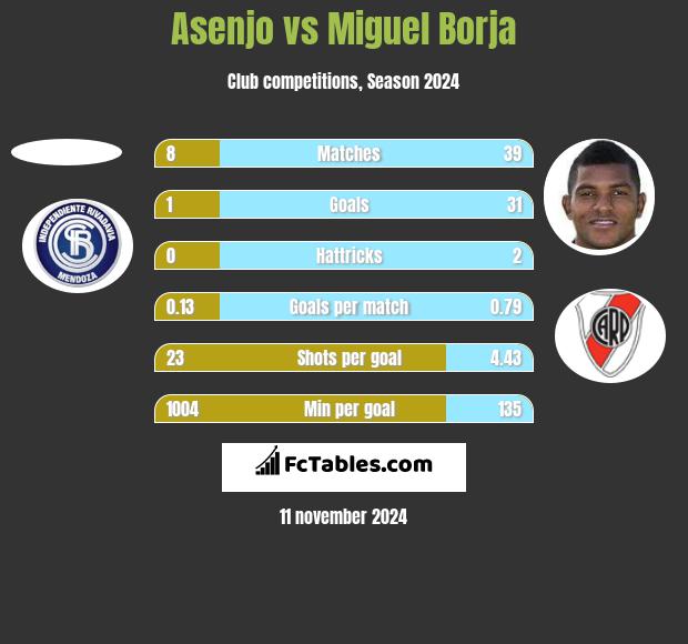 Asenjo vs Miguel Borja h2h player stats