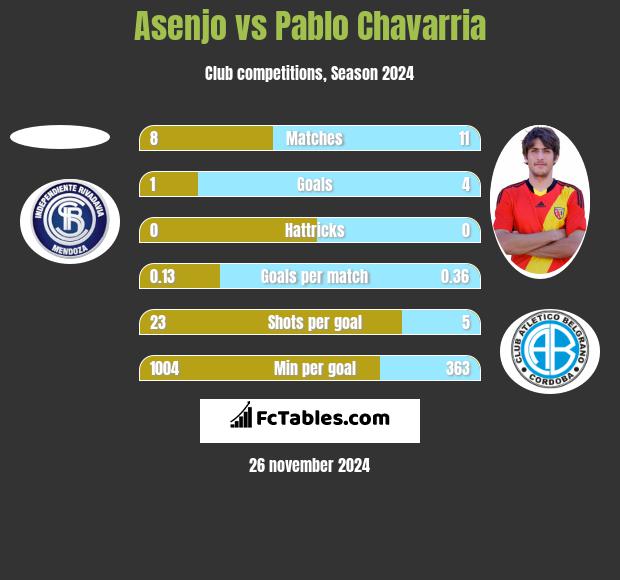 Asenjo vs Pablo Chavarria h2h player stats