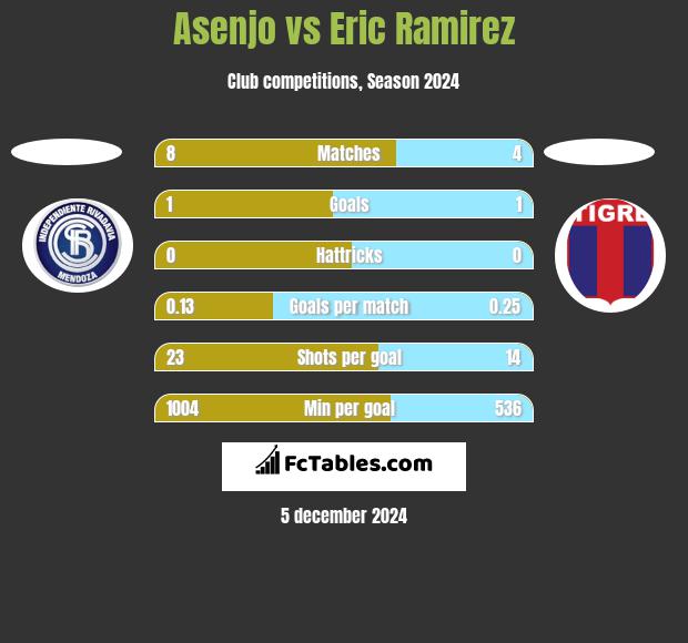 Asenjo vs Eric Ramirez h2h player stats