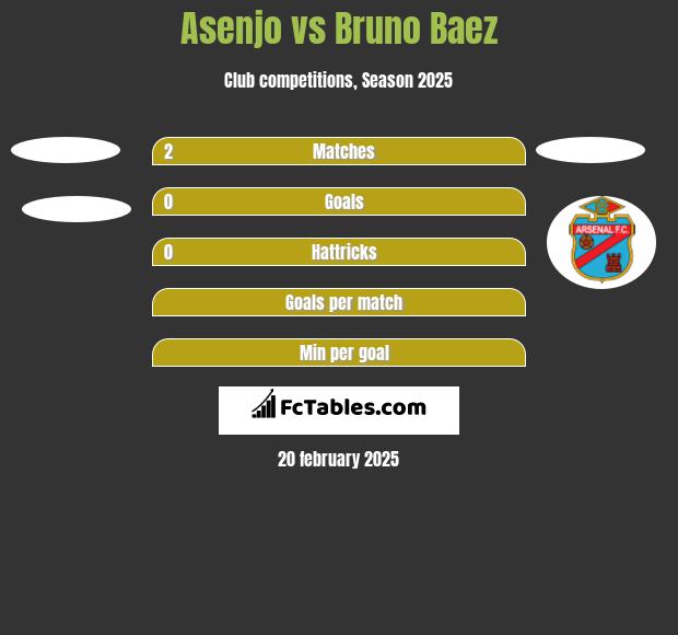 Asenjo vs Bruno Baez h2h player stats