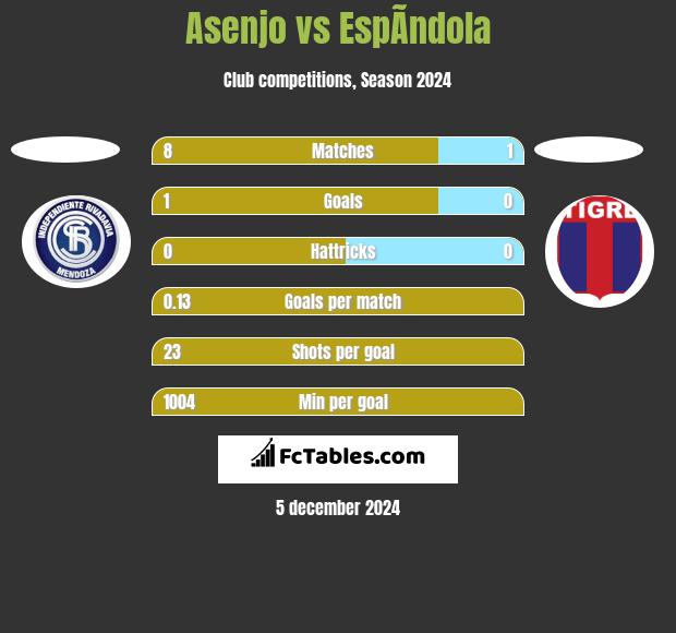 Asenjo vs EspÃ­ndola h2h player stats