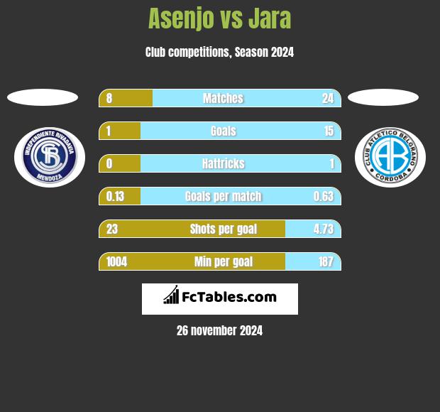 Asenjo vs Jara h2h player stats