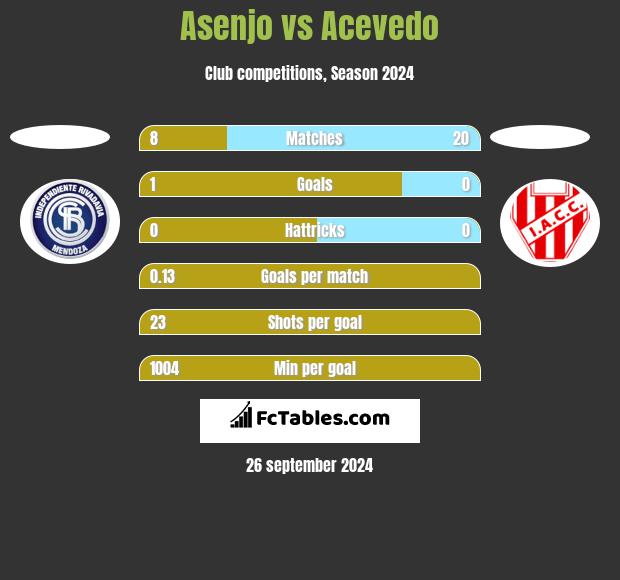 Asenjo vs Acevedo h2h player stats