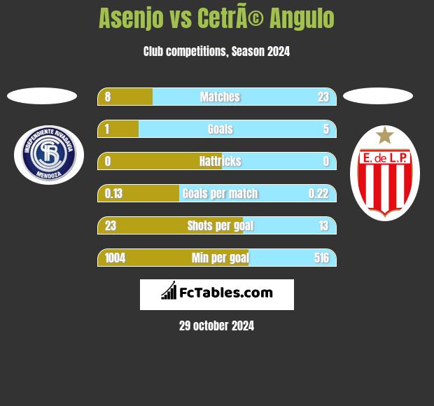 Asenjo vs CetrÃ© Angulo h2h player stats