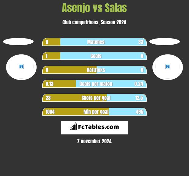 Asenjo vs Salas h2h player stats