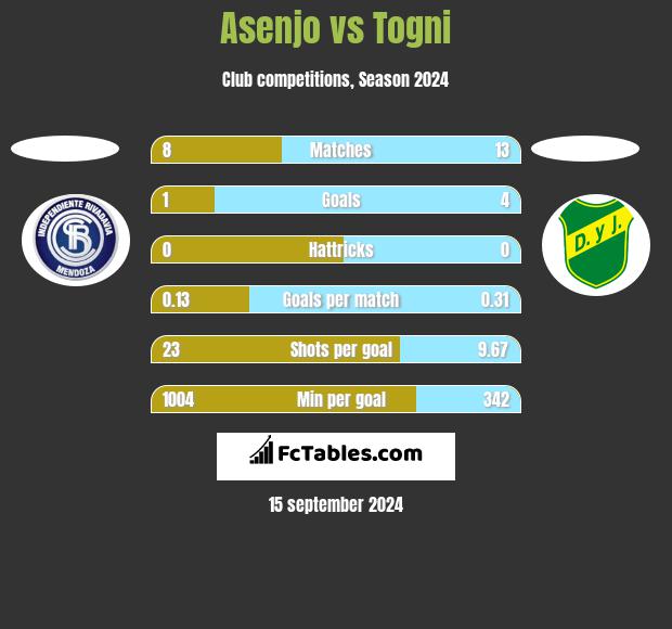 Asenjo vs Togni h2h player stats