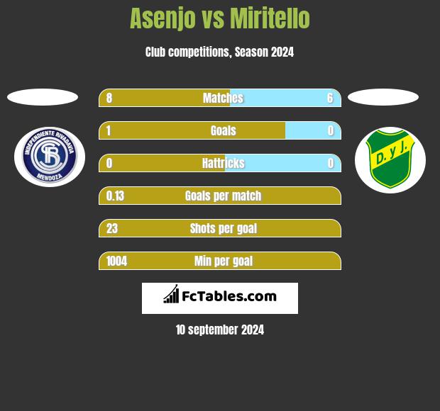 Asenjo vs Miritello h2h player stats