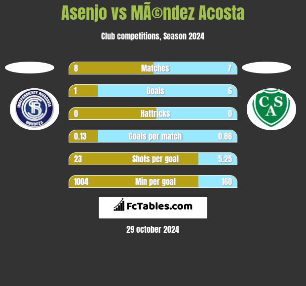 Asenjo vs MÃ©ndez Acosta h2h player stats