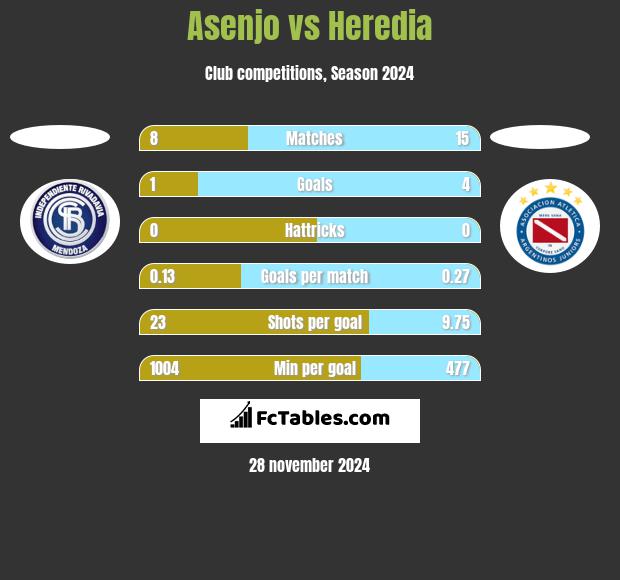 Asenjo vs Heredia h2h player stats