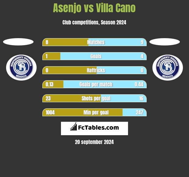 Asenjo vs Villa Cano h2h player stats