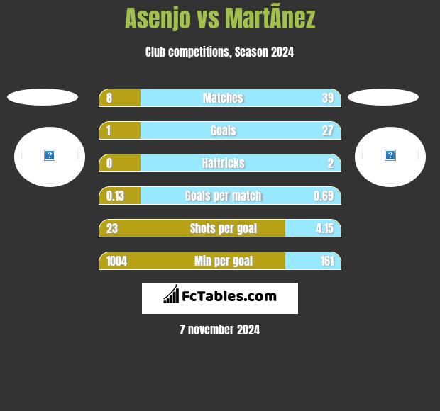 Asenjo vs MartÃ­nez h2h player stats