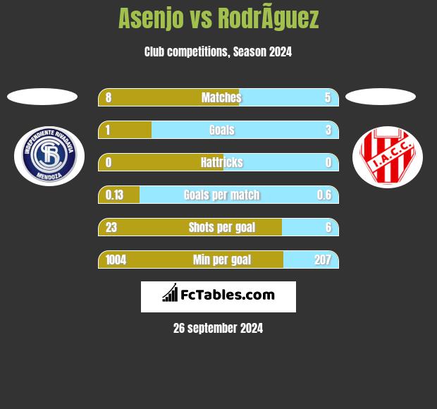 Asenjo vs RodrÃ­guez h2h player stats