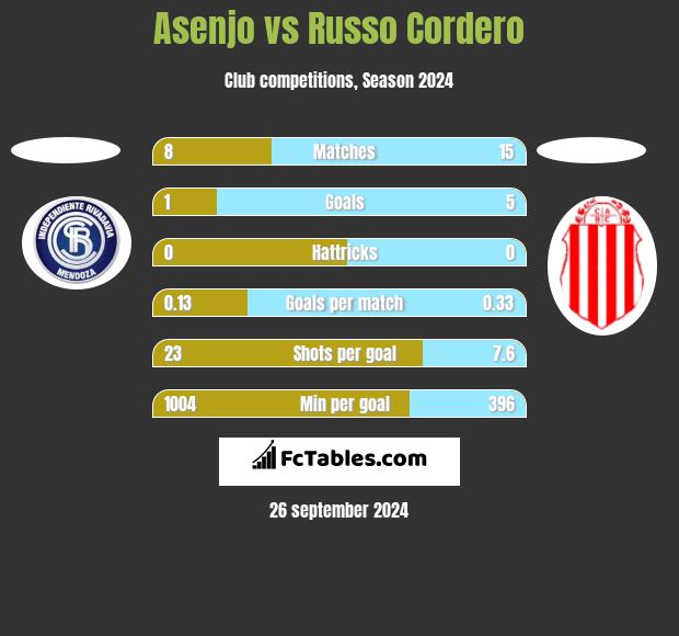 Asenjo vs Russo Cordero h2h player stats