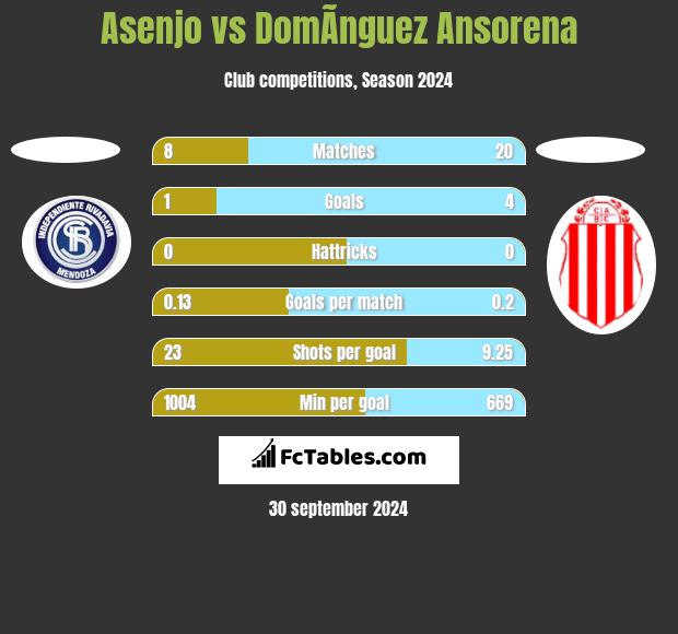 Asenjo vs DomÃ­nguez Ansorena h2h player stats