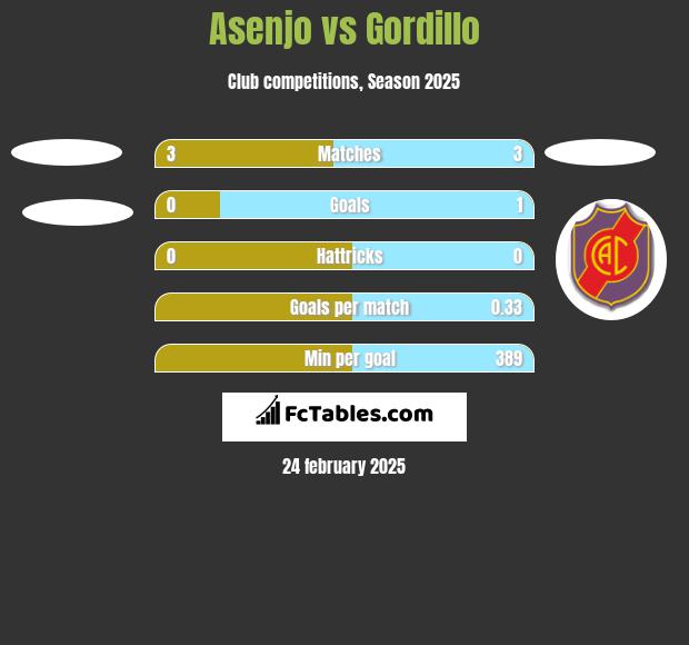 Asenjo vs Gordillo h2h player stats