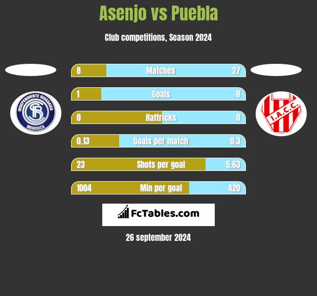 Asenjo vs Puebla h2h player stats