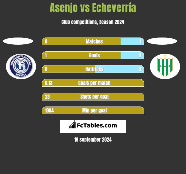 Asenjo vs Echeverría h2h player stats