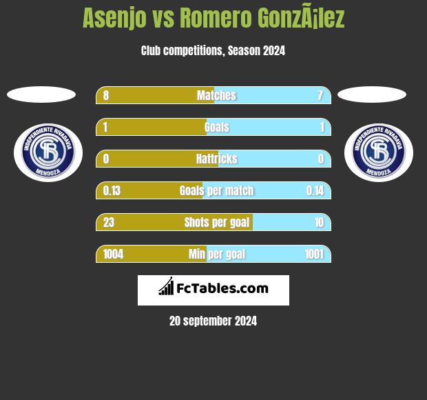 Asenjo vs Romero GonzÃ¡lez h2h player stats