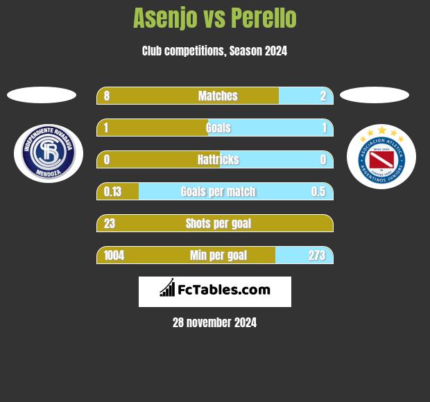 Asenjo vs Perello h2h player stats